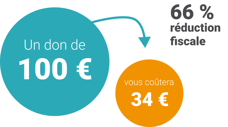 Un don de 100€ vous coûtera 34€ après 66% de réduction fiscale